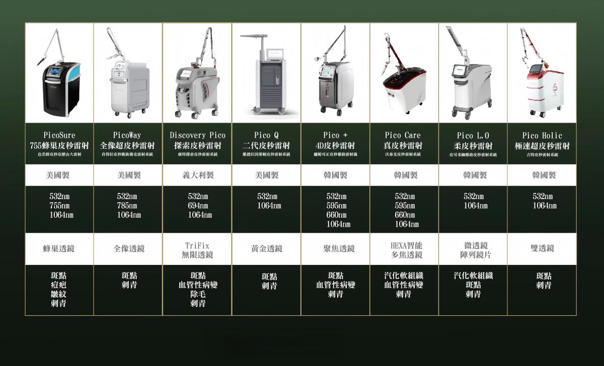 Beauty100-magazine比較PicoSure及PicoWay等八款主流皮秒激光儀器，詳列去斑技術規格及波長效能。