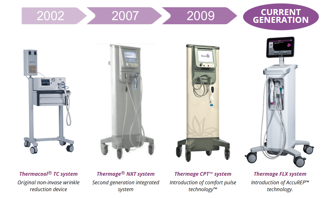 Thermage 熱瑪吉揀機器懶人包 單極射頻緊膚儀器發展歷程圖，展示四代專業醫美科技設備外觀與技術演進。