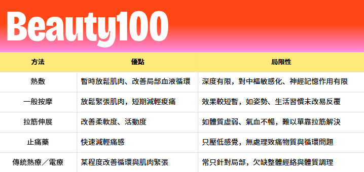 疼痛舒緩方法比較表，分析熱敷、按摩、止痛藥對改善肩頸痛及氣血循環之優劣，探討針對慢性疲勞與長期痠痛的理療局限。