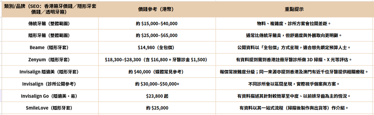 香港箍牙價錢參考：透明牙箍／隱形牙套收費