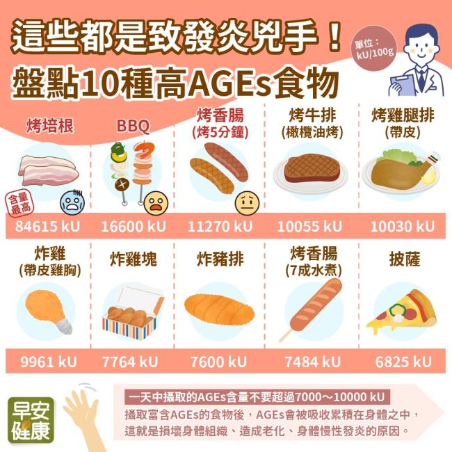10種高AGES食物，圖片來自早安健康