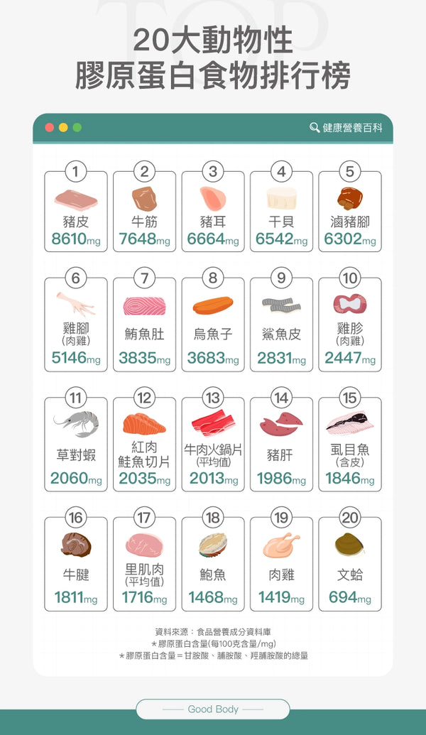 20大動物性膠原蛋白食物排行榜，圖片來自健康營養百科