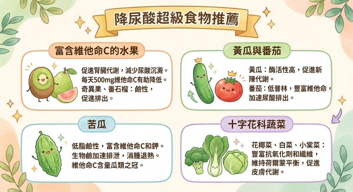 降尿酸超級食物圖表：奇異果、苦瓜、番茄及十字花科蔬菜等痛風飲食建議，促進尿酸代謝。