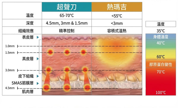 超聲刀與射頻拉提深度對比圖，顯示加熱溫度及筋膜層定位，說明刺激膠原蛋白緊緻原理。