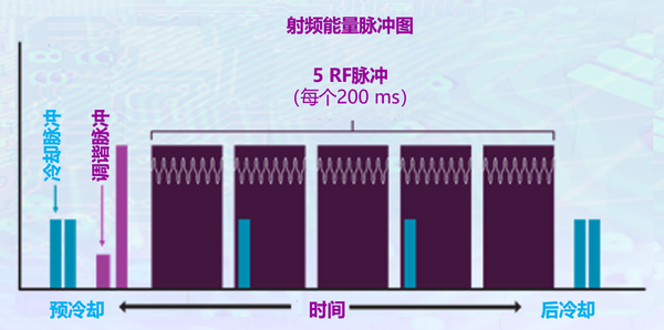 Thermage 熱瑪吉揀機器懶人包 單極射頻能量脈衝示意圖，展示預冷及調諧技術，解釋確保緊膚能量均勻輸出與提升舒適度的醫療美容原理。