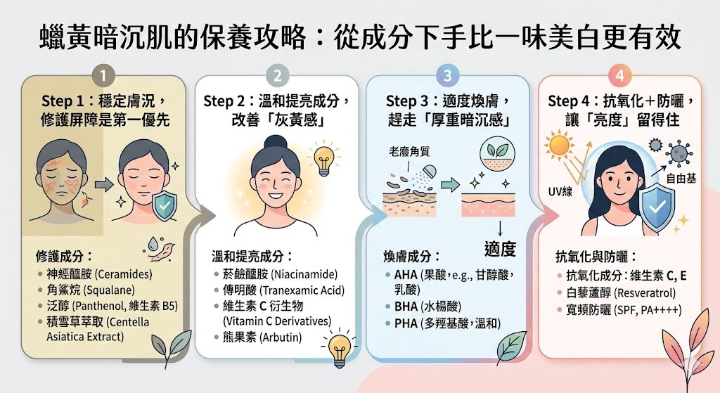 Beauty100-magazine 詳解改善皮膚蠟黃暗沉的四步保養攻略，從修護屏障到抗氧防曬重拾透亮。