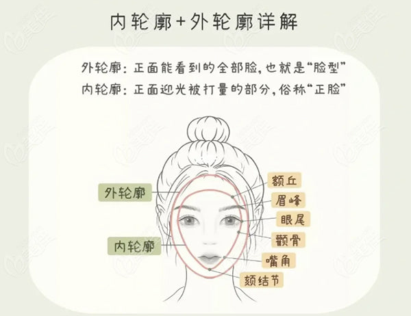 輪廓線分類圖解，外輪廓與內輪廓的區別及針對性調整位置示範